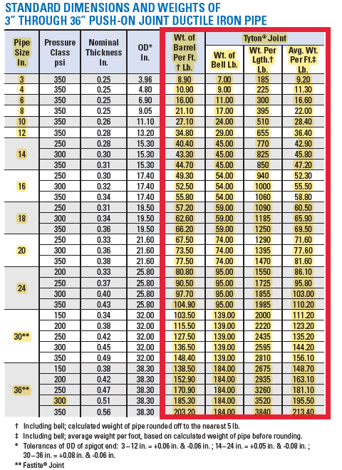 Ductile Iron Pipe Pressure Class 350 Ductile 150mm Dn800 Hierro Ductil 