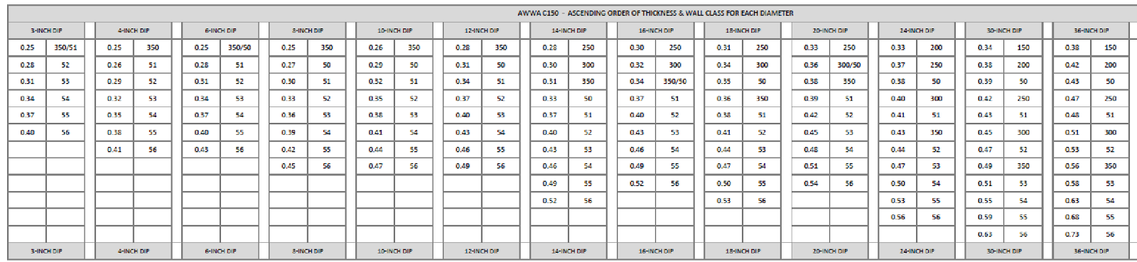 What&rsquo;s the Difference Between Pressure Class and Thickness Class Pipe