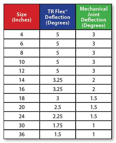 Deflection of TR Flex Versus Mechanical Joint