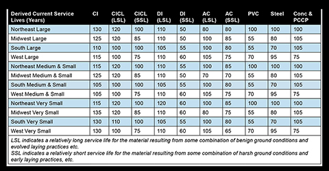Average Years of Service by Pipe Materials - Resource: Buried No Longer