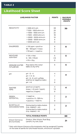 DDM Likelihood Score Sheet