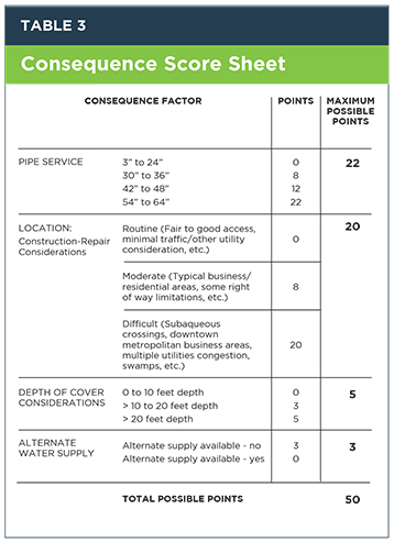 DDM Consequence Score Sheet