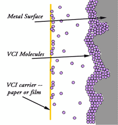 VCI Diagram