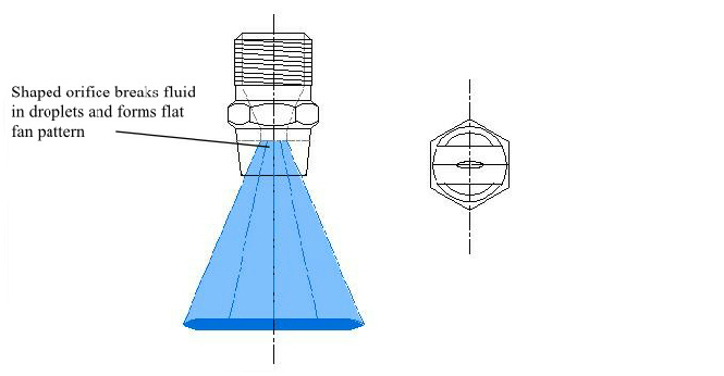 Be sure to use Fan Jet Nozzle and proper spray pattern.