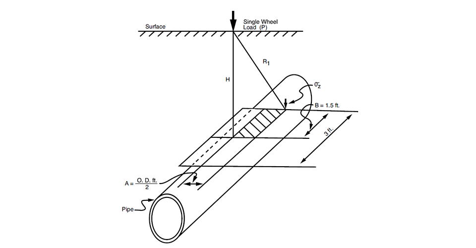 Surface Load Factor Diagram
