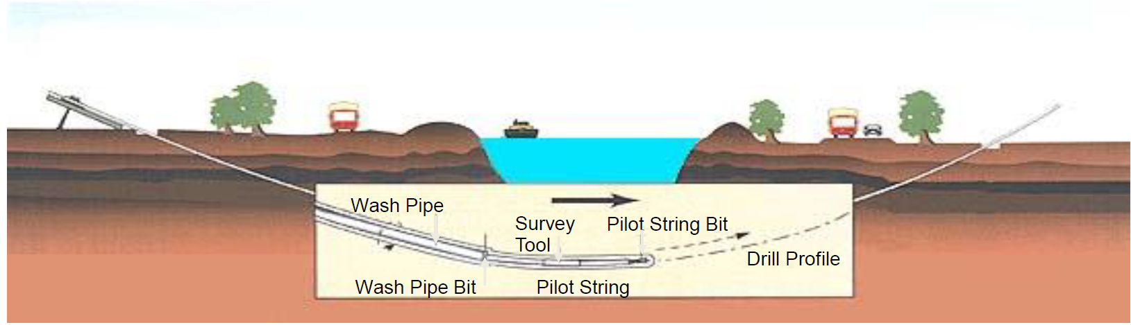 Diagram of creating a pilot hole