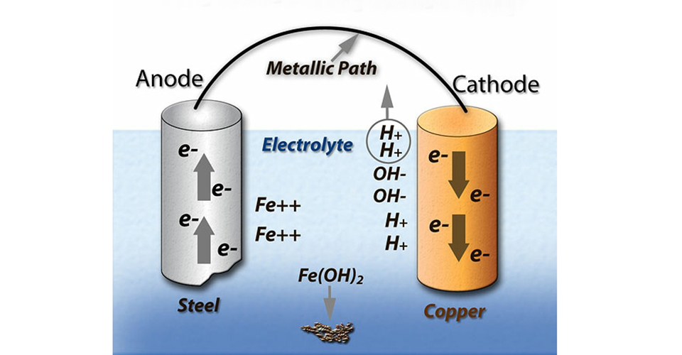 Basic Corrosion Cell.