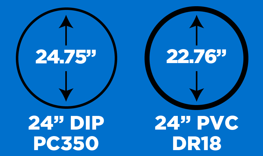 A 30-inch PVC pipe is required to match the same ID as a 24-inch DI pipe.