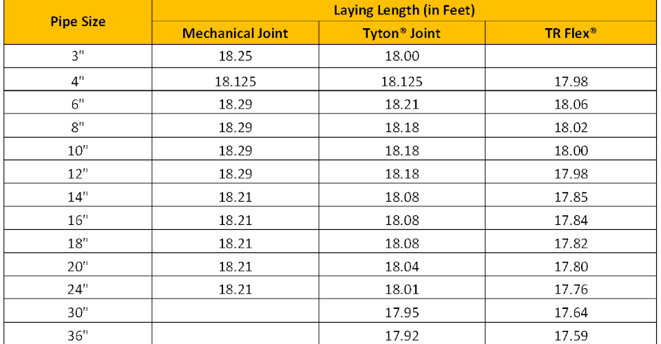 McWane Ductile laying length 3" to 36" DI pipe in feet.