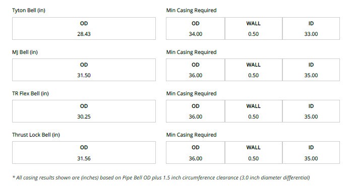Results from McWane Ductile's Pocket Engineer showing casing requirements.