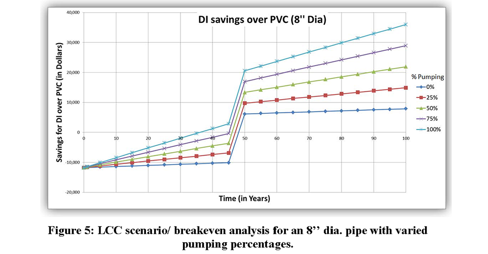 Pipe cost graph DI over PVC