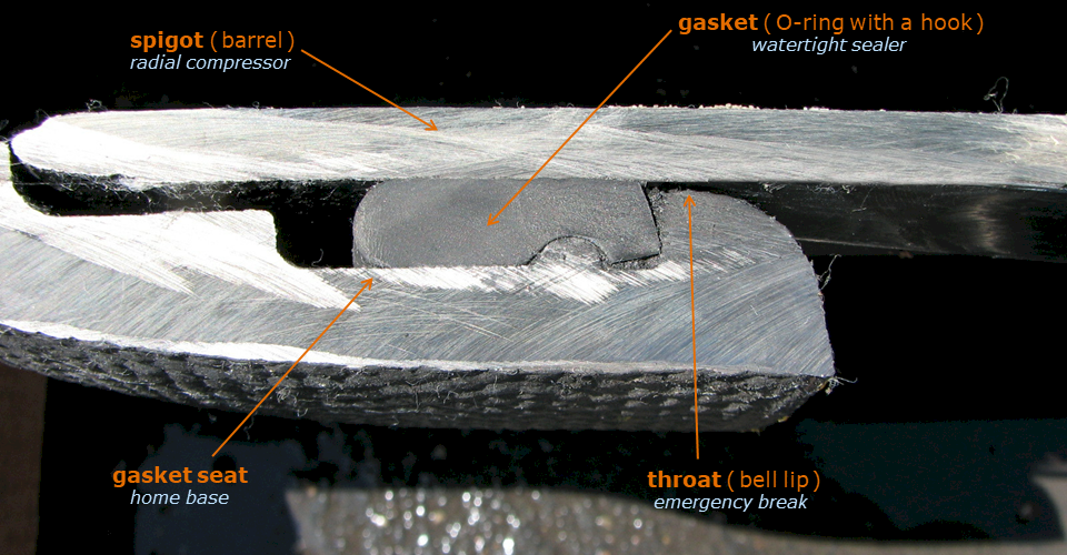 The working parts of the Ductile iron pipe joint.