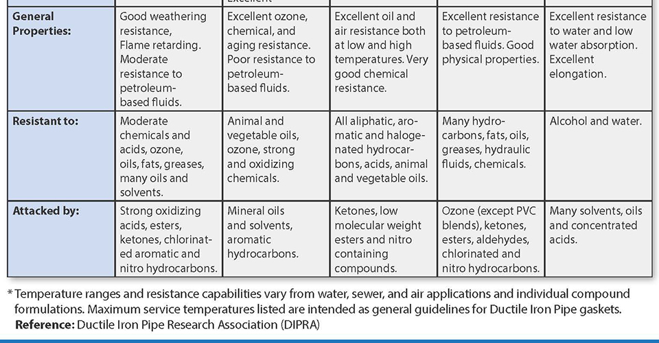 Specialty Gasket Properties