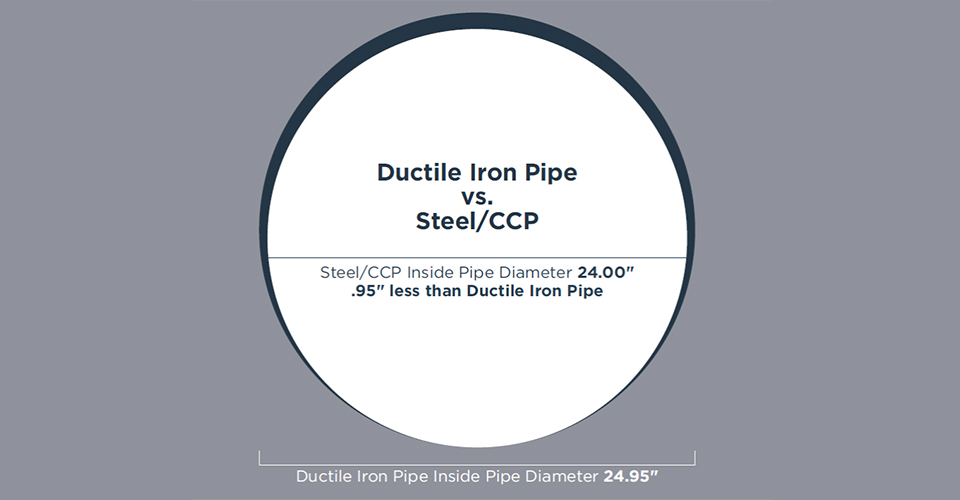 Source: DIPRA "The Facts About Inside Diameter - Based on 24" Pipe" Publication, 2016