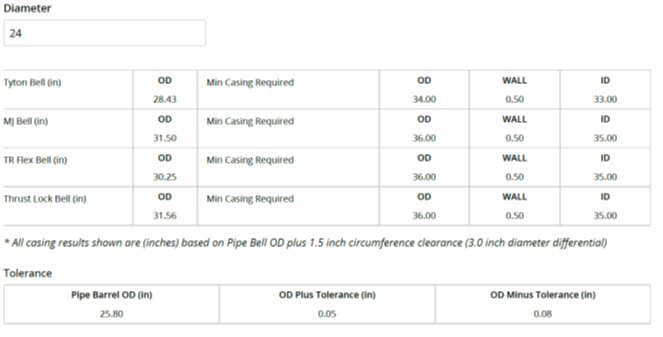 Casing results table.