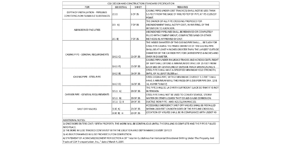 Design and construction standard specs.