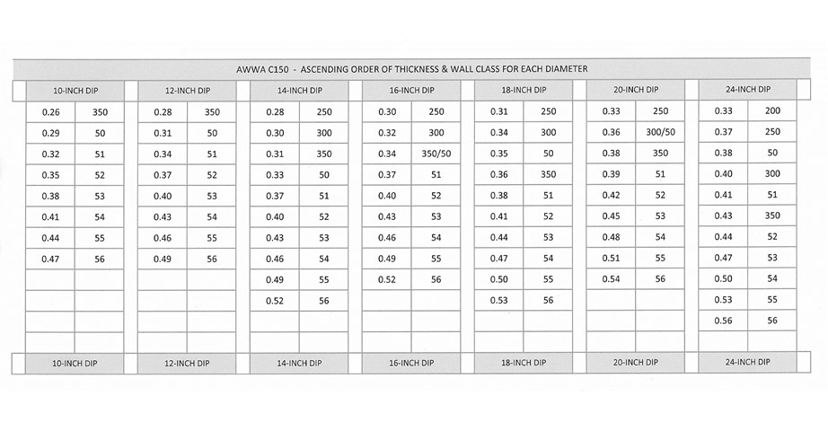 How to Design the Thickness of Ductile Iron Pipe in One Click - McWane