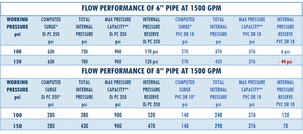 Flow performance table