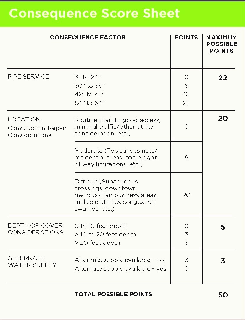 DDM - Consequence Score Sheet. Illustration source: DIPRA