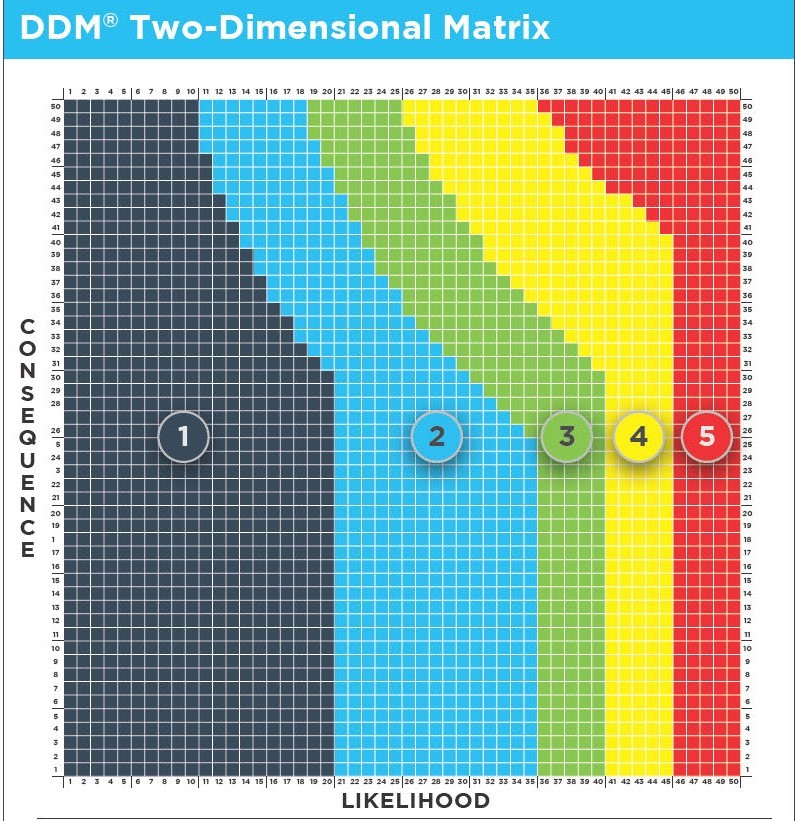 DDM - Two Dimensional Matrix. Illustration source: DIPRA