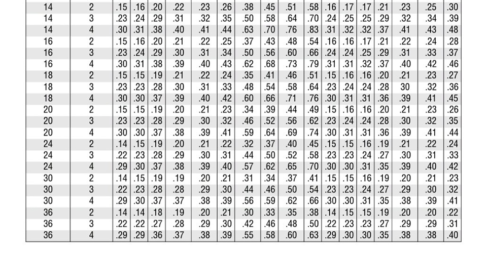 McWane Ductile offers a chart in their "Pipe Economy" to choose the proper metal thickness of pipe and thread count needed on the service tap to meet 500 psi requirements.