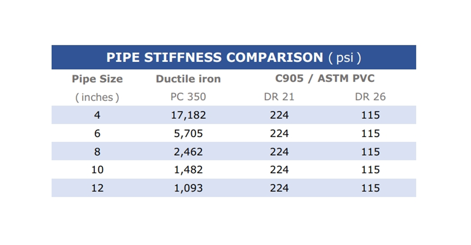 Pipe stiffness comparison (PSI) table.