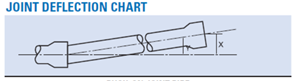 Joint deflection chart