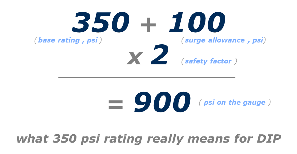 What is the ultimate pressure capability of class 52 ductile iron pipe