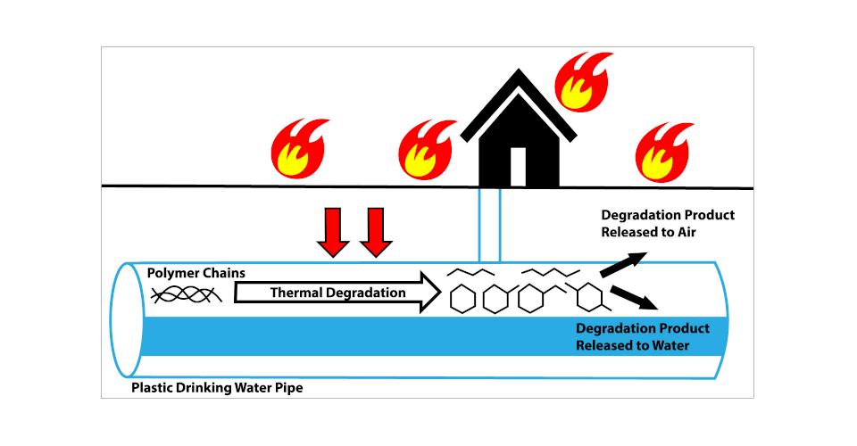 Wildfire response and the potential impacts on water quality vary on whether a wildfire occurs near water sources, near water treatment facilities, or within service areas. Source: The Royal Society of Chemistry, 2021