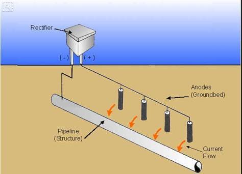 Impressed Current System