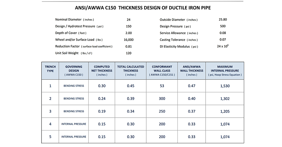 ANSI/AWWA C150 thickness table
