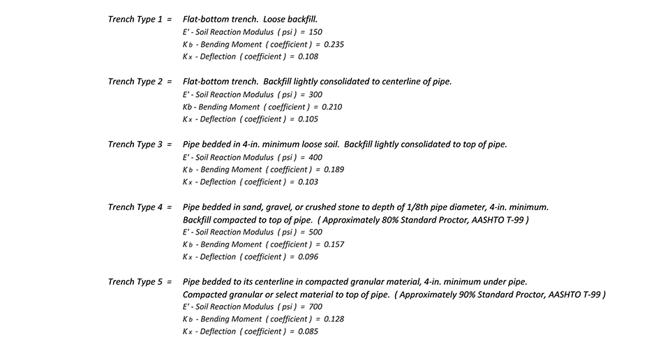 Pressure class (PC) DI pipe work against external loading concerns too. McWane Pocket Engineer Thickness Calculator results For 24-inch DIP under 2-feet of cover in all five AWWA C150 Standardized trench types.