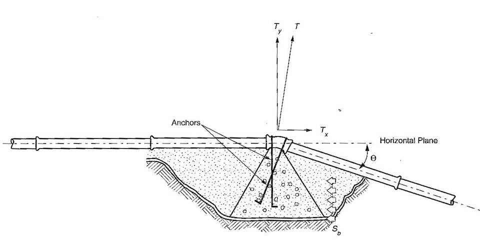 Gravity Thrust Block (Source: AWWA M41 Manual)