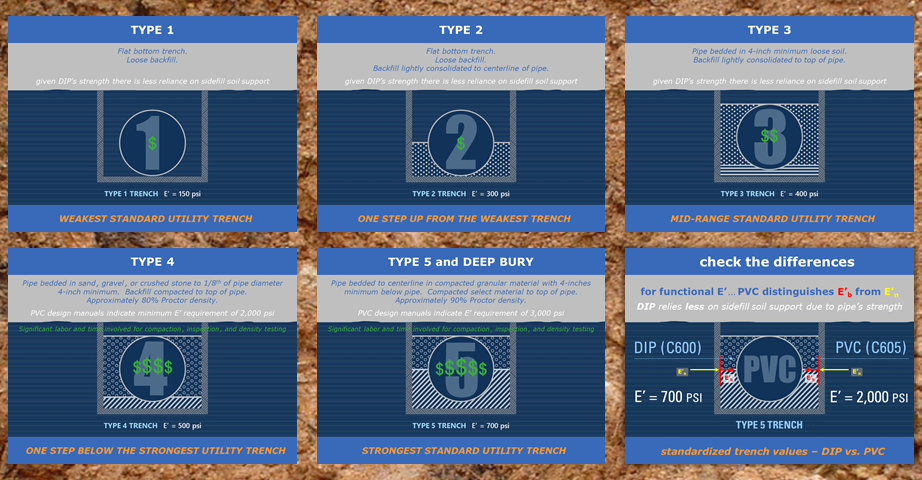 The five trench types standardized in AWWA C150 for DIP vs PVC trench values.