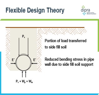 Flexible Design Theory. Source: Ductile Iron Pipe Research Association