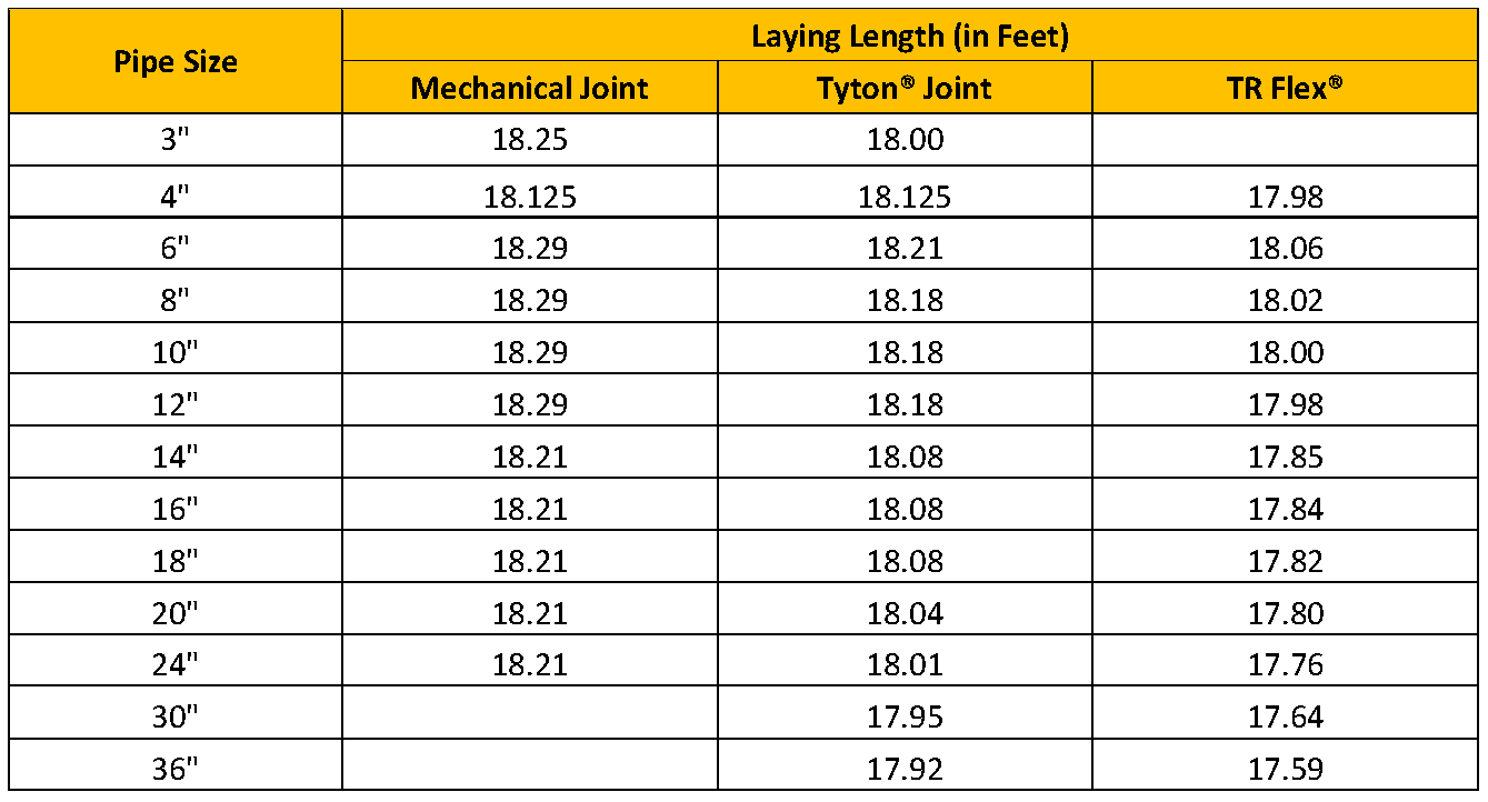 Why Do Ductile Iron Pipe Lengths Vary? - McWane Ductile - Iron Strong