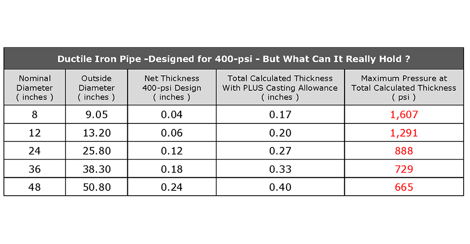 What Is the Maximum Internal Pressure Ductile Iron Pipe Can Handle