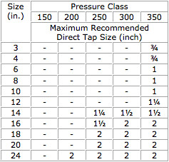 What is the Maximum Direct Tap Size for Ductile Iron Pipe? - McWane