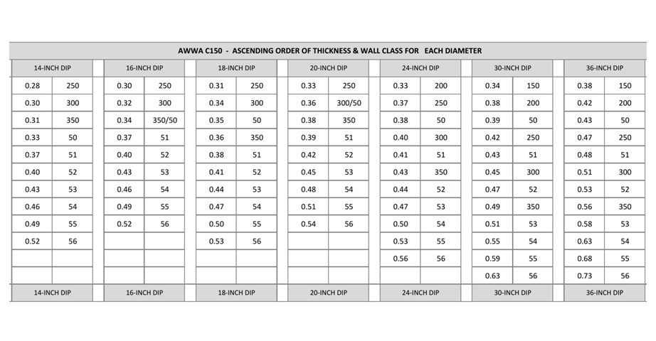 What is the Ultimate Pressure Capability of Class 52 Ductile Iron Pipe