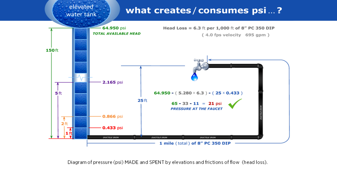 diagram of pressure made and spent by elevations and frictions of flow (head loss)