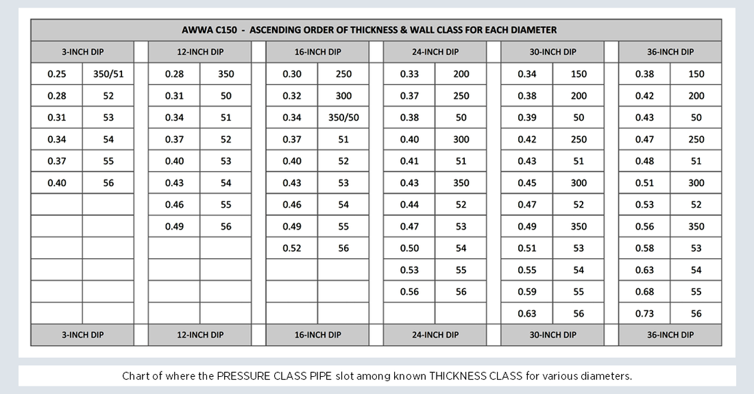 chart of where the pressure class pipe slow among known Thickness Class for various diameters