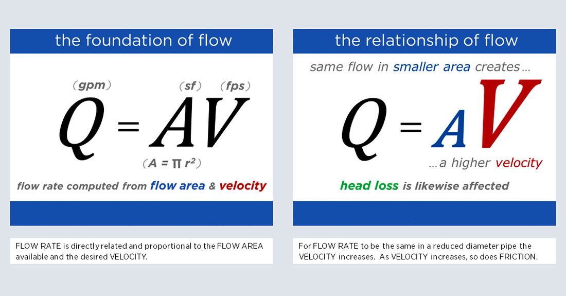 Foundation of flow and rate of flow