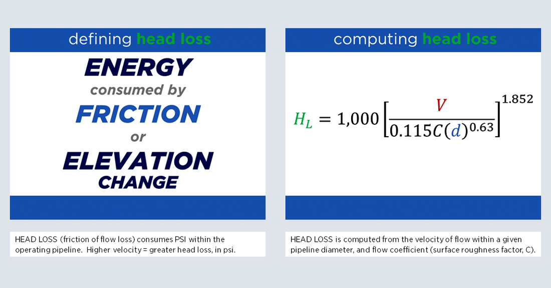 Defining head loss and computing head loss
