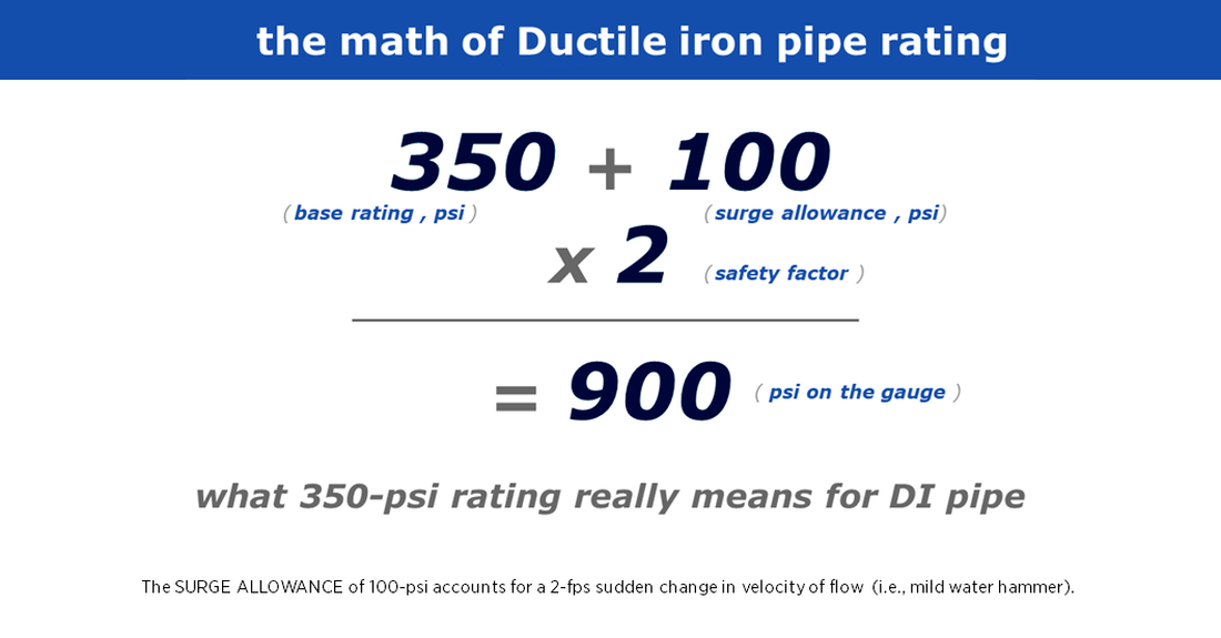 The surge allowance of 100-psi accounts for a 2-fps sudden change in velocity of flow