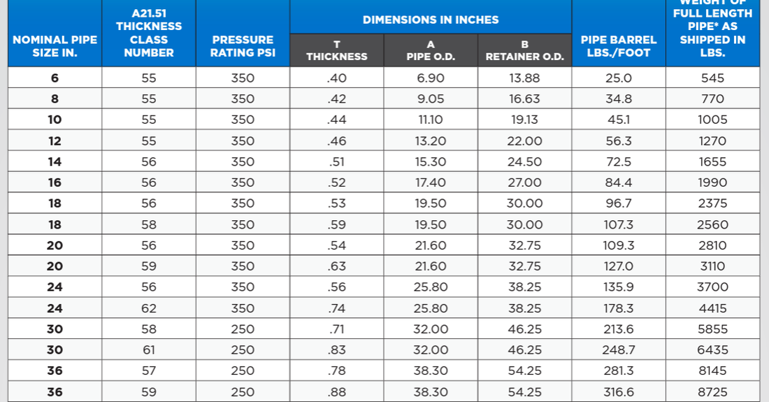 *Weight is based on 18' nominal laying lenght. Minimum laying length is 2' for the 6-12 inch sizes, 3' for the 14-20 inch sizes and 4' for the 24-36" sizes. Weights above do not include cement lining.