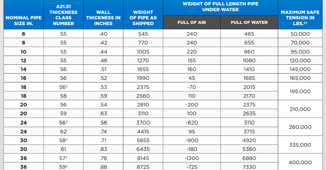 † When full of air, pipe of this thickness will float unless weight is added. †† Maximum tension that can safely be applied to a single joint when pulling pipe into position or laying it from a barge. Weights above do not include cement lining.