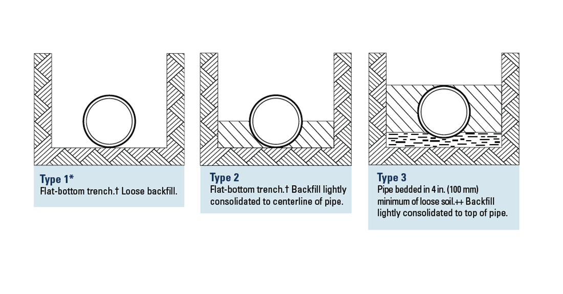 Will My Ductile Iron Pipe Float If It Is Buried?