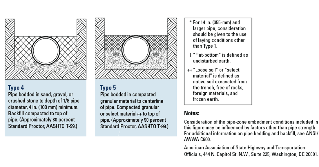 Will My Ductile Iron Pipe Float If It Is Buried?