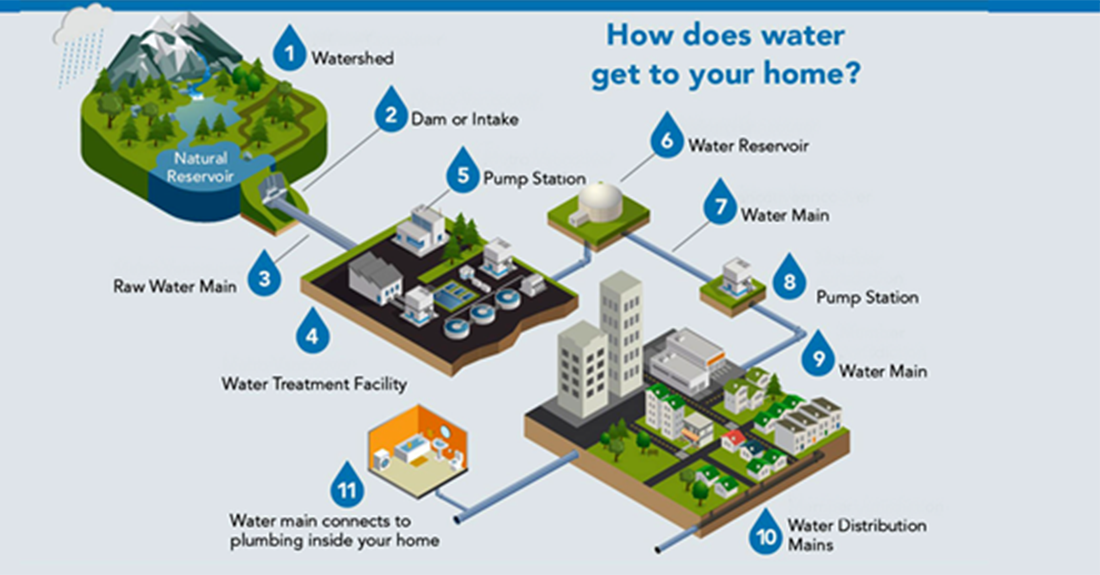 Diagram of a typical water supply system. Illustration Source: Greater Vancouver Water District