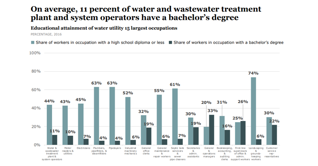 Source – Brookings, Bureau of Labor Statistics